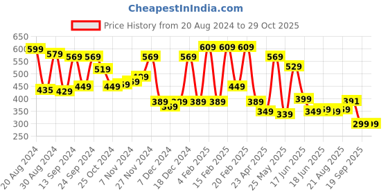myntra.com Yellow Chimes Gold Plated Green Floral Charmed Chokker Jewellery set with maangtikka yellow chimes Price History Graph from 20 Aug 2024 to 28 Oct 2025
