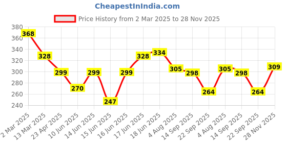 myntra.com Yellow Chimes Gold-Plated Green Stone-Studded Layered Necklace yellow chimes Price History Graph from 2 Mar 2025 to 28 Nov 2025