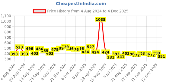 myntra.com Yellow Chimes Gold Plated Grey Beaded Chokker Jewellery set with Maangtikka yellow chimes Price History Graph from 4 Aug 2024 to 4 Dec 2025
