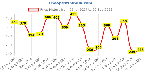 myntra.com Yellow Chimes Gold Plated Handmade Studded Kundan Bracelet yellow chimes Price History Graph from 26 Jul 2024 to 20 Sep 2025