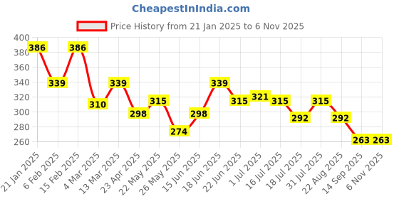 myntra.com Yellow Chimes Gold-Plated Hoop Earrings yellow chimes Price History Graph from 21 Jan 2025 to 2 Nov 2025