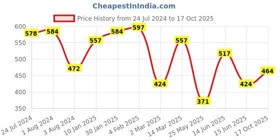 myntra.com Yellow Chimes Gold-Plated Initial Alphabet Letter M Pendant With Chain yellow chimes Price History Graph from 24 Jul 2024 to 17 Oct 2025