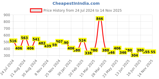 myntra.com Yellow Chimes Gold-Plated Initial Letter S-Charm Pendant With Link Chain yellow chimes Price History Graph from 24 Jul 2024 to 13 Nov 2025