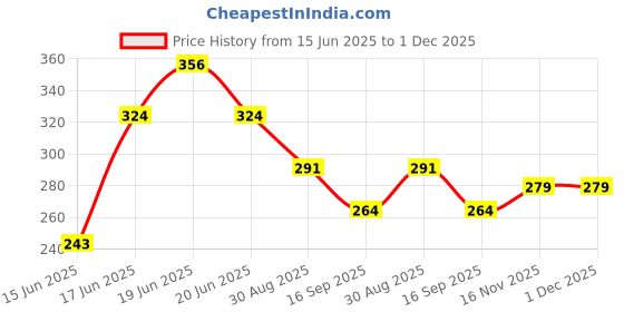 myntra.com Yellow Chimes Gold-Plated Intricate Textured Details-Studded Adjustable Finger Ring yellow chimes Price History Graph from 15 Jun 2025 to 30 Nov 2025