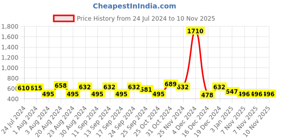 myntra.com Yellow Chimes Gold-Plated  Jewellery Set yellow chimes Price History Graph from 24 Jul 2024 to 9 Nov 2025