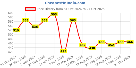 myntra.com Yellow Chimes Gold-Plated Jewellery Set yellow chimes Price History Graph from 31 Oct 2024 to 27 Oct 2025