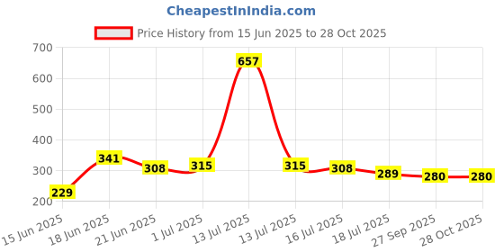 myntra.com Yellow Chimes Gold-Plated Kundan & Pearl Maang Tikka Head Jewellery yellow chimes Price History Graph from 15 Jun 2025 to 28 Oct 2025