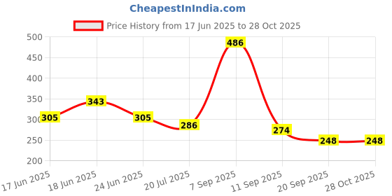 myntra.com Yellow Chimes Gold-Plated Kundan & Pearls Maang Tikka Head Jewellery yellow chimes Price History Graph from 17 Jun 2025 to 28 Oct 2025
