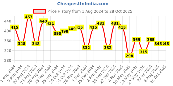 myntra.com Yellow Chimes Gold-Plated Kundan Dori Bhaiya Bhabhi Rakhi Combo with Roli & Chawal yellow chimes Price History Graph from 1 Aug 2024 to 28 Oct 2025