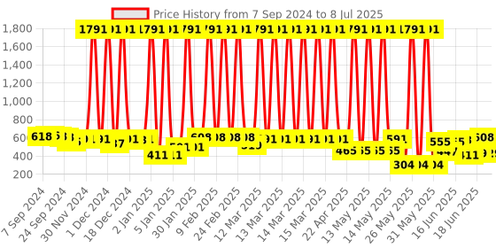 myntra.com Yellow Chimes Gold-Plated Kundan Drop Earrings yellow chimes Price History Graph from 7 Sep 2024 to 8 Jul 2025