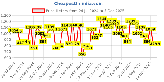 myntra.com Yellow Chimes Gold-Plated Kundan Jewellery Set yellow chimes Price History Graph from 24 Jul 2024 to 5 Dec 2025