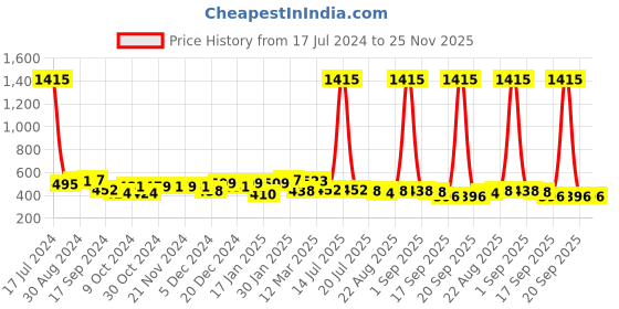 myntra.com Yellow Chimes Gold Plated Kundan Meenakari Chandbalis yellow chimes Price History Graph from 17 Jul 2024 to 25 Nov 2025