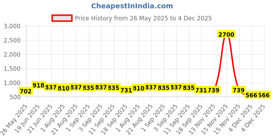 myntra.com Yellow Chimes Gold-Plated Kundan Stone Studded & Pearls Beaded Choker Set yellow chimes Price History Graph from 26 May 2025 to 4 Dec 2025