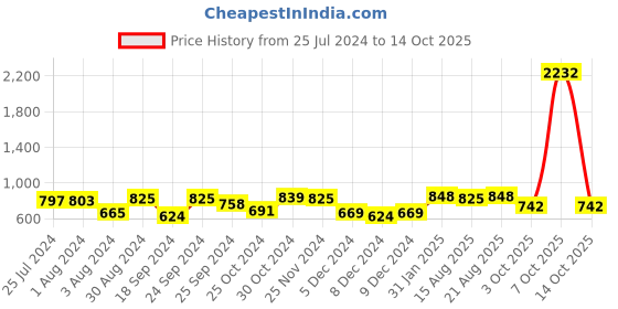 myntra.com Yellow Chimes Gold-Plated Kundan Studded & Beadded Choker Jewellery Set yellow chimes Price History Graph from 25 Jul 2024 to 14 Oct 2025