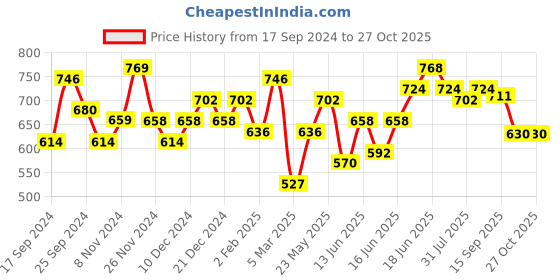 myntra.com Yellow Chimes Gold Plated Kundan Studded & Beaded Chandbalis yellow chimes Price History Graph from 17 Sep 2024 to 27 Oct 2025
