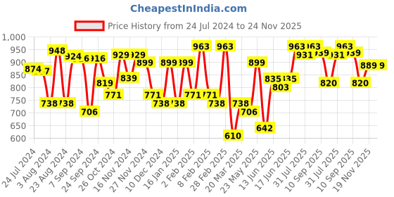 myntra.com Yellow Chimes Gold-Plated Kundan-Studded & Beaded Choker Jewellery Set yellow chimes Price History Graph from 24 Jul 2024 to 24 Nov 2025