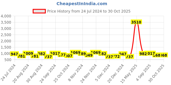 myntra.com Yellow Chimes Gold-Plated Kundan-Studded & Beaded Choker Jewellery Set yellow chimes Price History Graph from 24 Jul 2024 to 29 Oct 2025