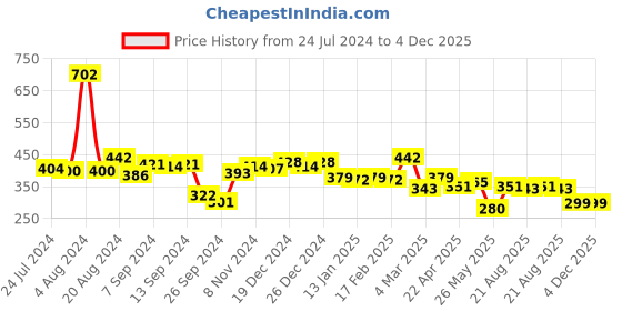 myntra.com Yellow Chimes Gold-Plated Kundan-Studded & Beaded Details Jewellery Set yellow chimes Price History Graph from 24 Jul 2024 to 4 Dec 2025