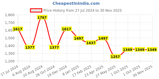 myntra.com Yellow Chimes Gold-Plated Kundan-Studded & Beaded Handcrafted Meenakari Jewellery Set yellow chimes Price History Graph from 27 Jul 2024 to 30 Nov 2025