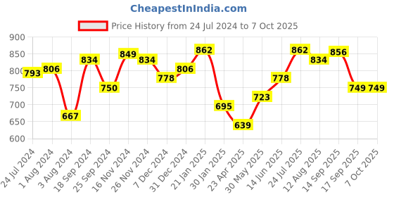 myntra.com Yellow Chimes Gold-Plated Kundan-Studded & Beaded Jewellery Set yellow chimes Price History Graph from 24 Jul 2024 to 7 Oct 2025