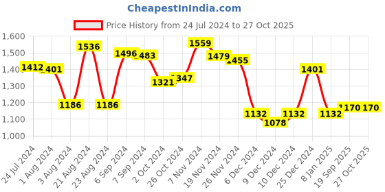 myntra.com Yellow Chimes Gold Plated Kundan-Studded & Beaded Jewellery Set yellow chimes Price History Graph from 24 Jul 2024 to 27 Oct 2025
