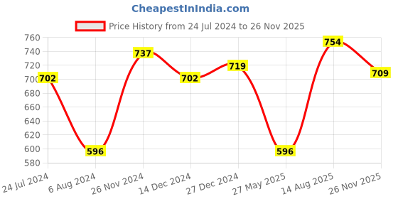 myntra.com Yellow Chimes Gold-Plated Kundan-Studded & Beaded Jewellery Set yellow chimes Price History Graph from 24 Jul 2024 to 26 Nov 2025