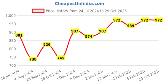 myntra.com Yellow Chimes Gold-Plated Kundan-Studded & Beaded Jewellery Set yellow chimes Price History Graph from 24 Jul 2024 to 28 Oct 2025