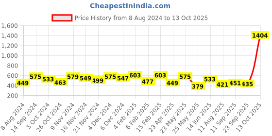 myntra.com Yellow Chimes Gold-Plated Kundan-Studded & Beaded Jewellery Set yellow chimes Price History Graph from 8 Aug 2024 to 13 Oct 2025