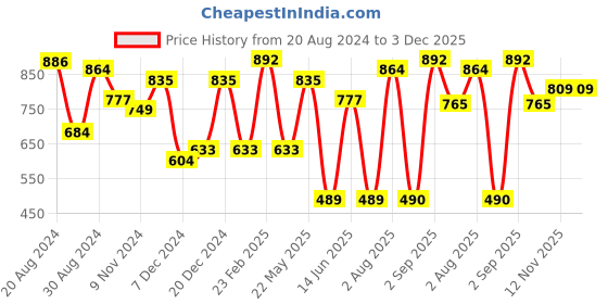 myntra.com Yellow Chimes Gold-Plated Kundan Studded & Beaded Jewellery Set yellow chimes Price History Graph from 20 Aug 2024 to 2 Dec 2025