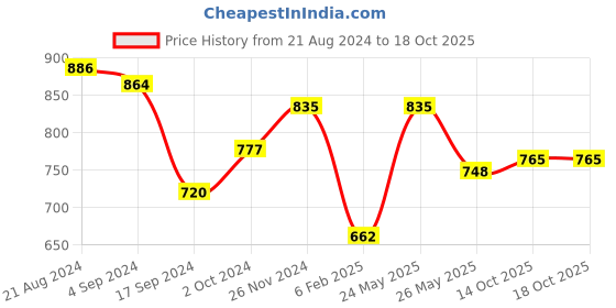 myntra.com Yellow Chimes Gold-Plated Kundan Studded & Beaded Jewellery Set yellow chimes Price History Graph from 21 Aug 2024 to 18 Oct 2025