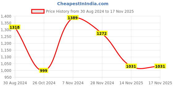 myntra.com Yellow Chimes Gold-Plated Kundan-Studded & Beaded Jewellery Set yellow chimes Price History Graph from 30 Aug 2024 to 16 Nov 2025