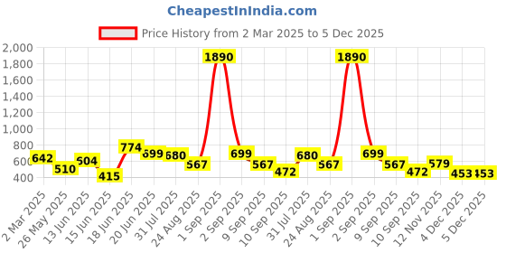 myntra.com Yellow Chimes Gold-Plated Kundan-Studded & Beaded Long Layered Jewellery Set yellow chimes Price History Graph from 2 Mar 2025 to 5 Dec 2025