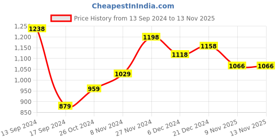 myntra.com Yellow Chimes Gold-Plated Kundan-Studded & Beaded Necklace & Earrings & Maang Tika yellow chimes Price History Graph from 13 Sep 2024 to 12 Nov 2025