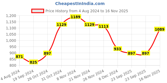 myntra.com Yellow Chimes Gold-Plated Kundan-Studded & Pearl-Beaded Jewellery Set yellow chimes Price History Graph from 4 Aug 2024 to 16 Nov 2025