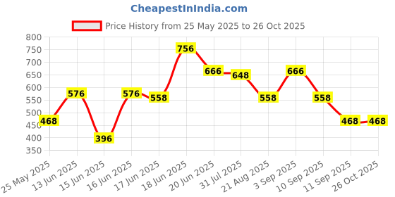 myntra.com Yellow Chimes Gold-Plated Kundan-Studded & Pearls Beaded Choker Necklace Set yellow chimes Price History Graph from 25 May 2025 to 26 Oct 2025