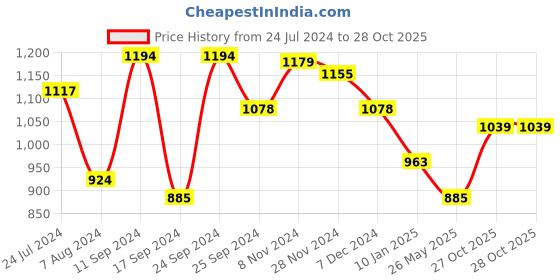 myntra.com Yellow Chimes Gold-Plated Kundan-Studded Beaded Jewellery Set yellow chimes Price History Graph from 24 Jul 2024 to 27 Oct 2025