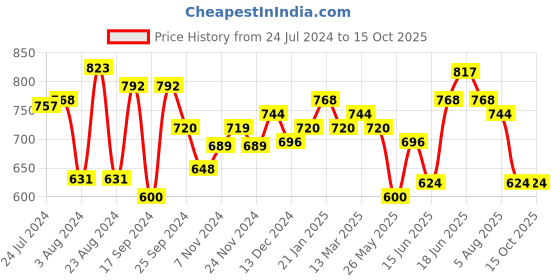 myntra.com Yellow Chimes Gold Plated Kundan Studded Beads Chandbalis yellow chimes Price History Graph from 24 Jul 2024 to 14 Oct 2025