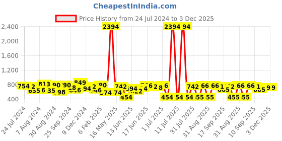 myntra.com Yellow Chimes Gold-Plated Kundan Studded Chandbalis yellow chimes Price History Graph from 24 Jul 2024 to 3 Dec 2025