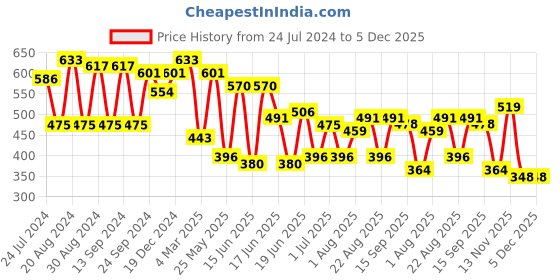 myntra.com Yellow Chimes Gold-Plated Kundan Studded Choker Necklace Set with Maangtikka yellow chimes Price History Graph from 24 Jul 2024 to 5 Dec 2025