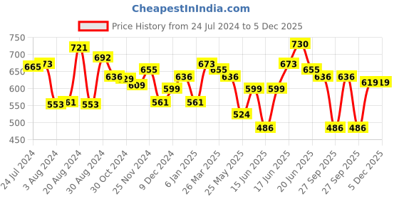 myntra.com Yellow Chimes Gold-Plated Kundan Studded Contemporary Chandbalis yellow chimes Price History Graph from 24 Jul 2024 to 4 Dec 2025