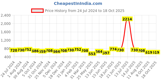 myntra.com Yellow Chimes Gold-Plated Kundan Studded Crescent Shaped Chandbalis yellow chimes Price History Graph from 24 Jul 2024 to 18 Oct 2025