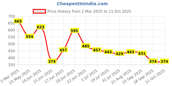 myntra.com Yellow Chimes Gold-Plated Kundan Studded Crescent Shaped Chandbalis Earrings yellow chimes Price History Graph from 2 Mar 2025 to 11 Oct 2025