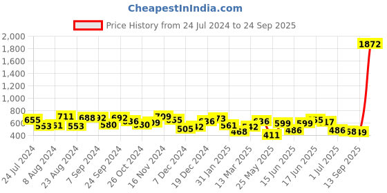 myntra.com Yellow Chimes Gold-Plated Kundan Studded Drop Earrings yellow chimes Price History Graph from 24 Jul 2024 to 24 Sep 2025