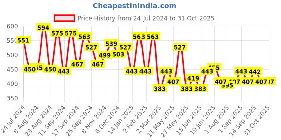 myntra.com Yellow Chimes Gold Plated Kundan Studded Floral Shaped Jhumka yellow chimes Price History Graph from 24 Jul 2024 to 30 Oct 2025