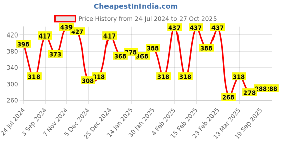 myntra.com Yellow Chimes Gold-Plated Kundan Studded Jewellery Set yellow chimes Price History Graph from 24 Jul 2024 to 27 Oct 2025