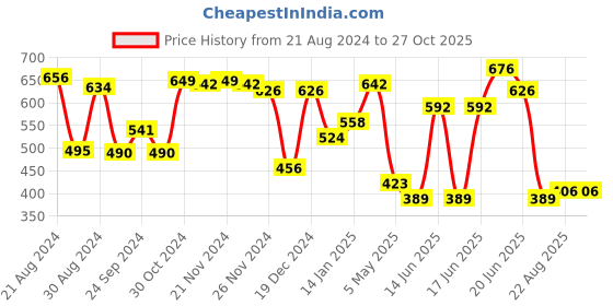 myntra.com Yellow Chimes Gold-Plated Kundan Studded Jewellery Set yellow chimes Price History Graph from 21 Aug 2024 to 27 Oct 2025