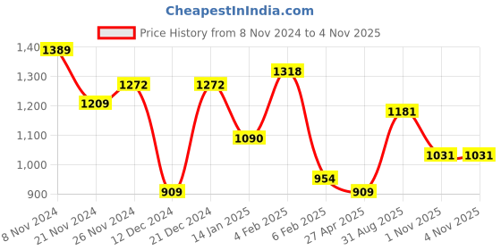 myntra.com Yellow Chimes Gold-Plated Kundan-Studded Jewellery Set yellow chimes Price History Graph from 8 Nov 2024 to 4 Nov 2025