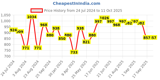 myntra.com Yellow Chimes Gold-Plated Kundan-Studded Jewellery Set With Maangtika yellow chimes Price History Graph from 24 Jul 2024 to 10 Oct 2025