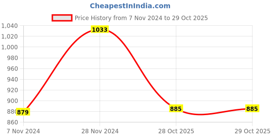 myntra.com Yellow Chimes Gold-Plated Kundan-Studded Jewellery Set With Maangtika & Finger Ring yellow chimes Price History Graph from 7 Nov 2024 to 29 Oct 2025