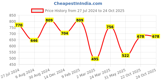 myntra.com Yellow Chimes Gold-Plated Kundan Studded Layered Sheeshphool yellow chimes Price History Graph from 27 Jul 2024 to 22 Oct 2025
